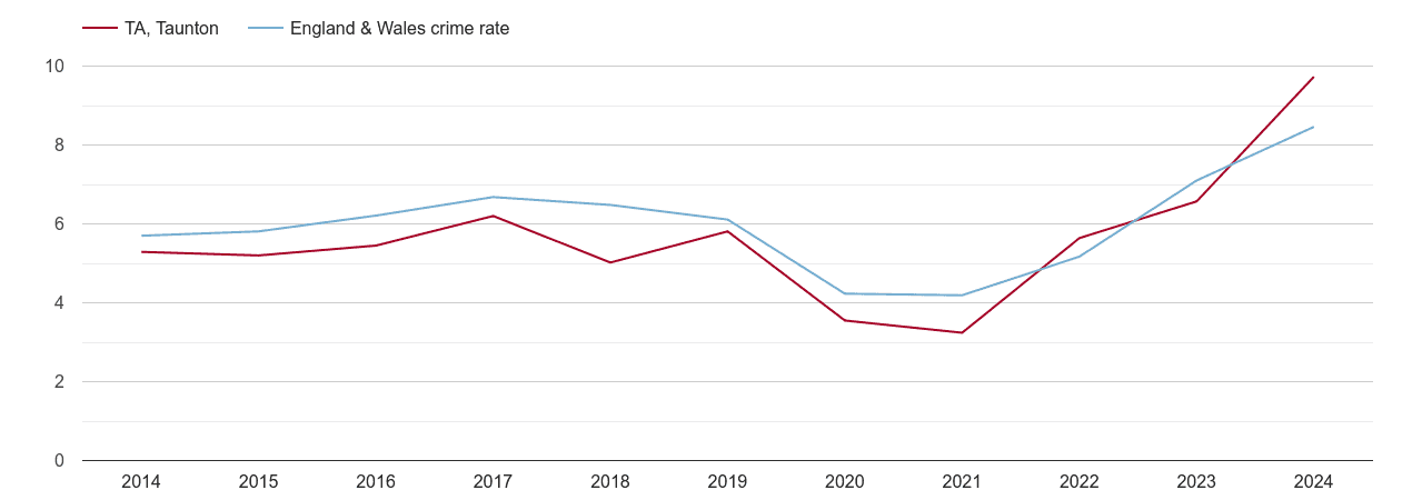 Taunton shoplifting crime rate