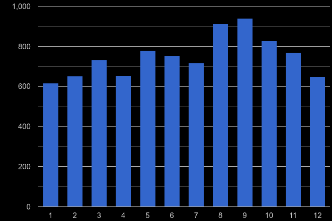Taunton shoplifting crime seasonality