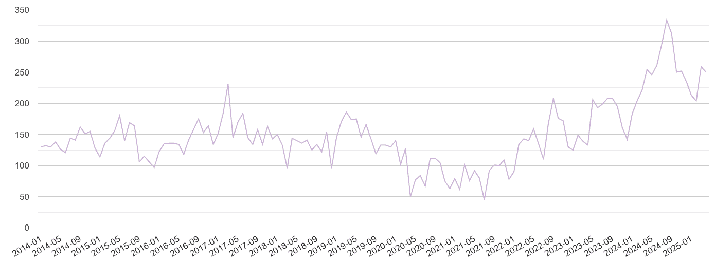 Taunton shoplifting crime volume