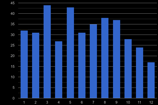 Taunton theft from the person crime seasonality
