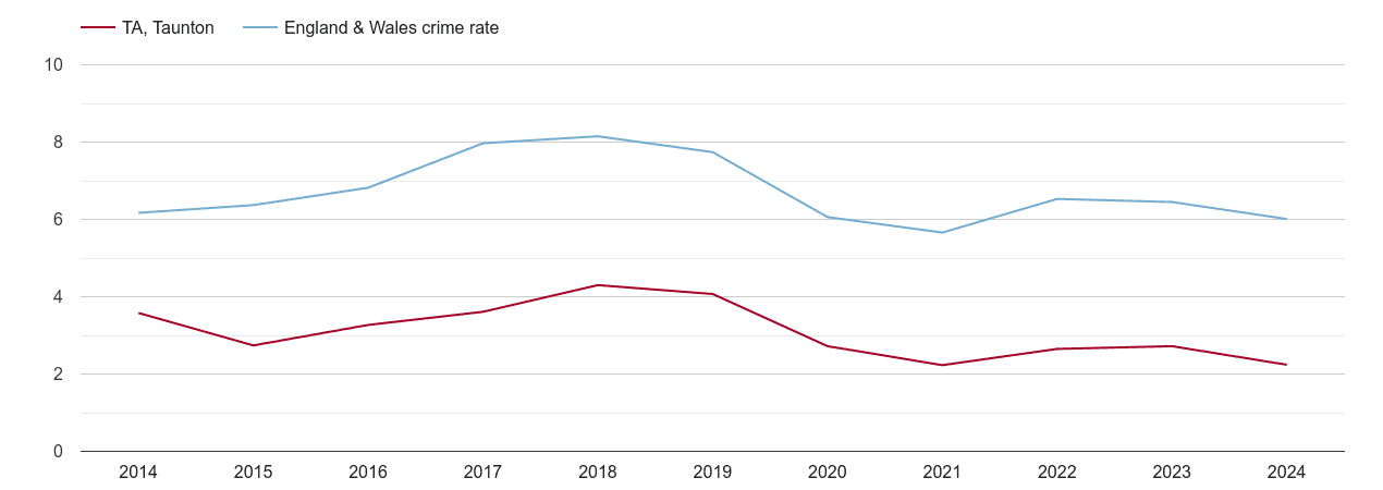 Taunton vehicle crime rate