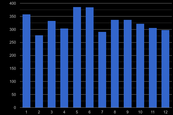 Taunton vehicle crime seasonality