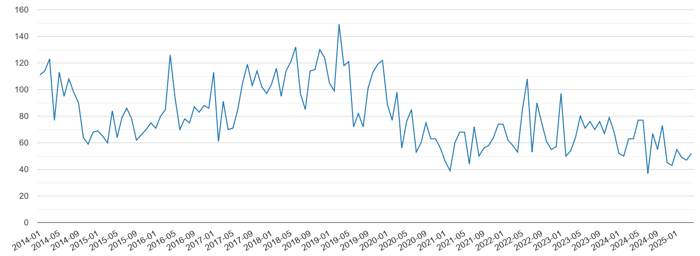Taunton vehicle crime volume