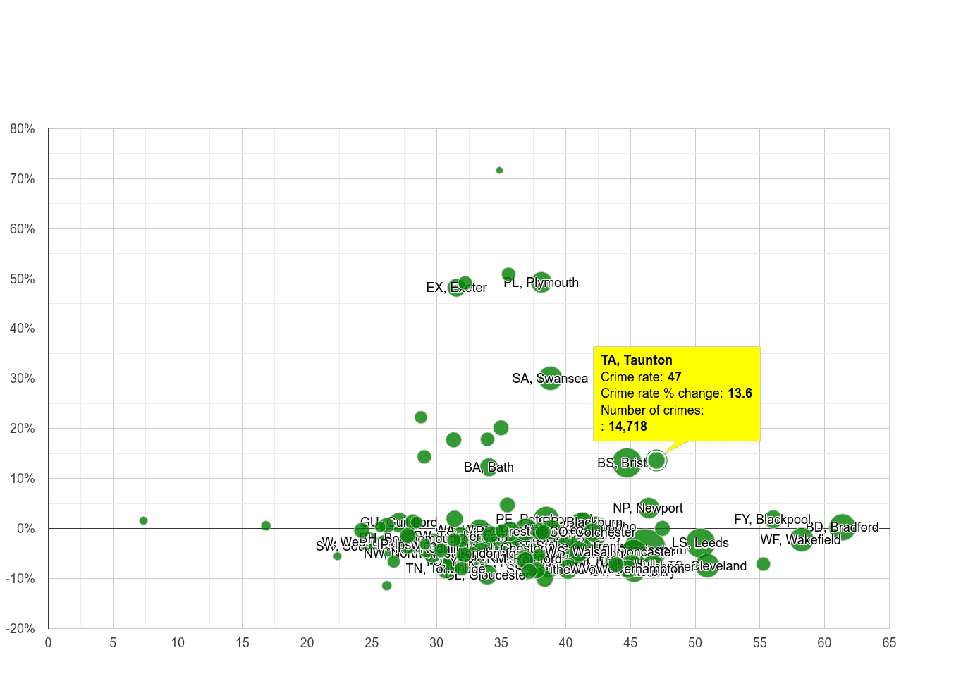 Taunton violent crime rate compared to other areas