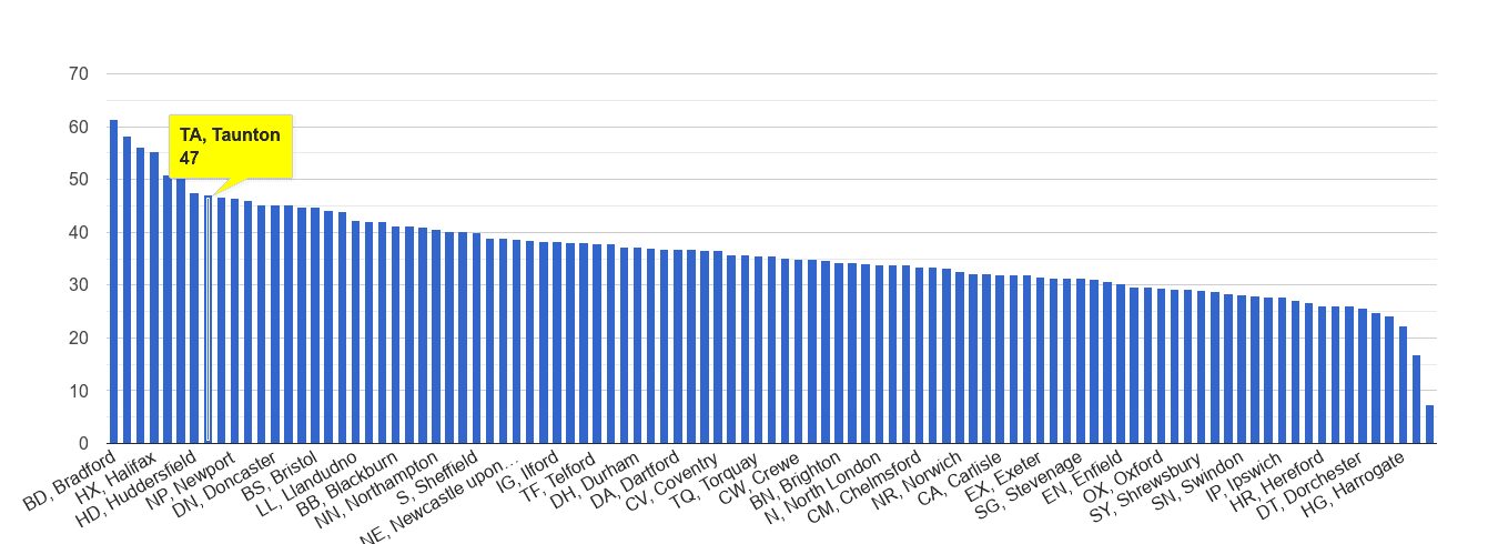 Taunton violent crime rate rank