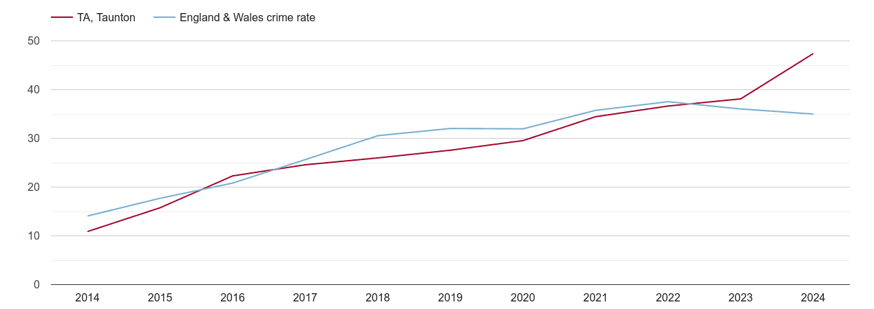 Taunton violent crime rate