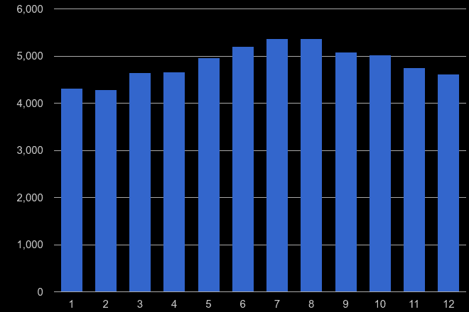 Taunton violent crime seasonality