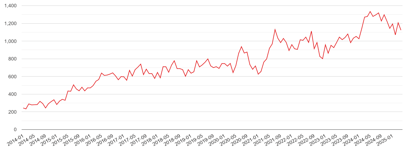 Taunton violent crime volume