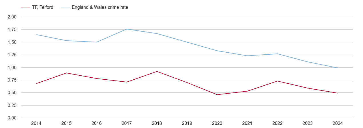 Telford bicycle theft crime rate