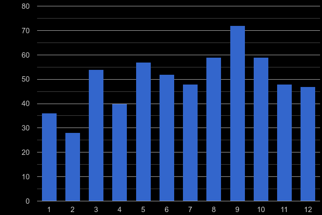 Telford bicycle theft crime seasonality