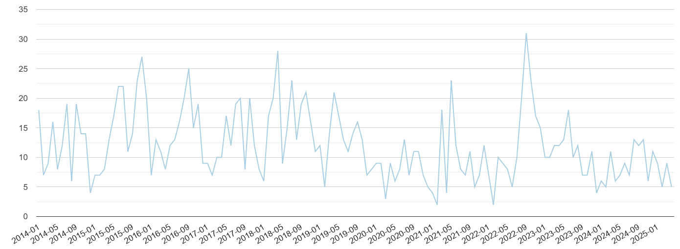 Telford bicycle theft crime volume