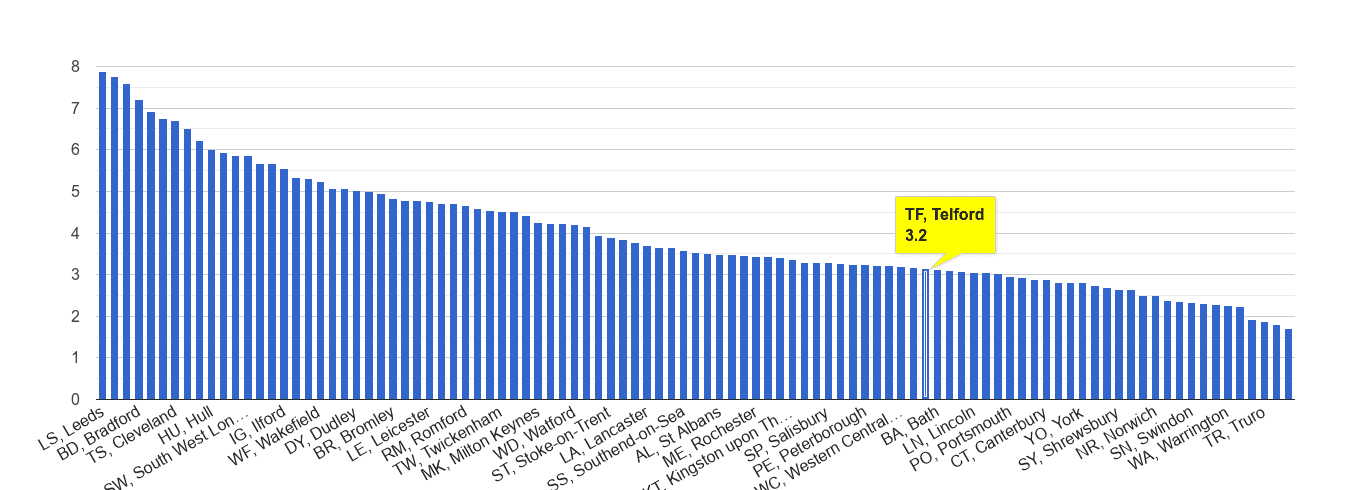 Telford burglary crime rate rank