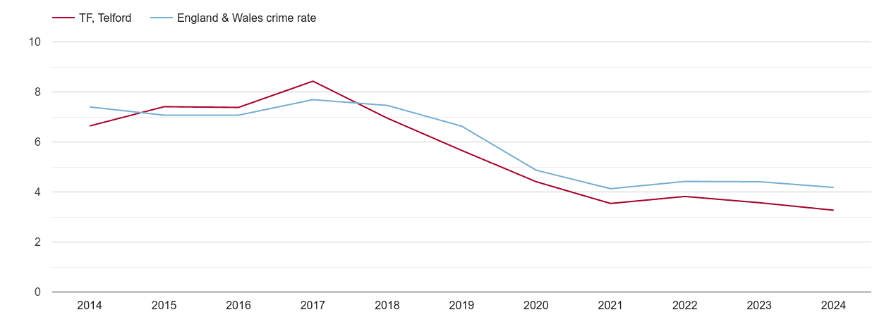 Telford burglary crime rate