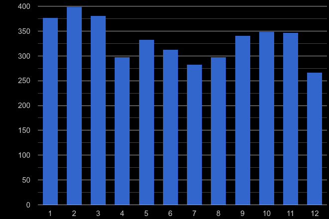 Telford burglary crime seasonality