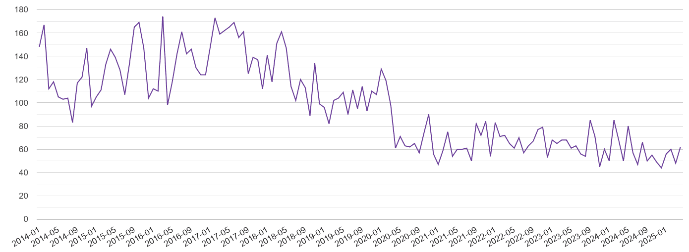 Telford burglary crime volume