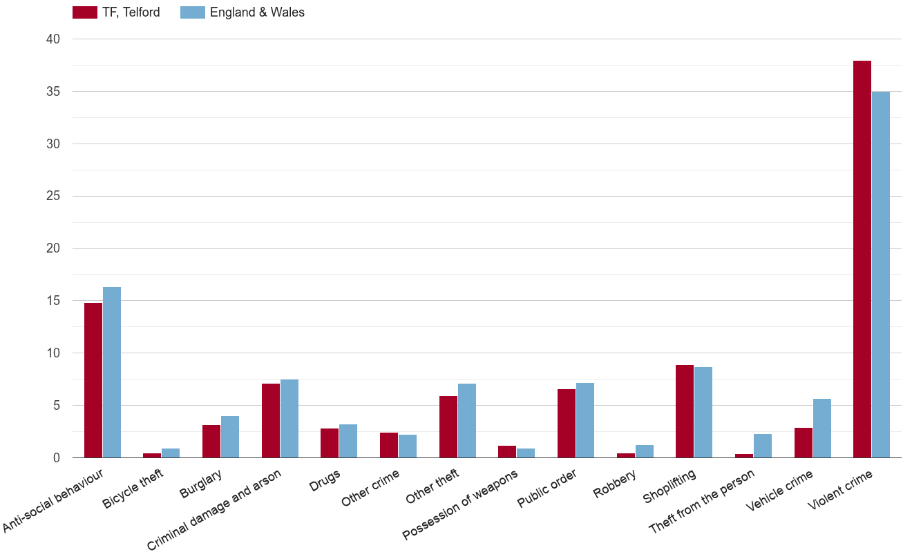 Telford crime rate by crime statistic