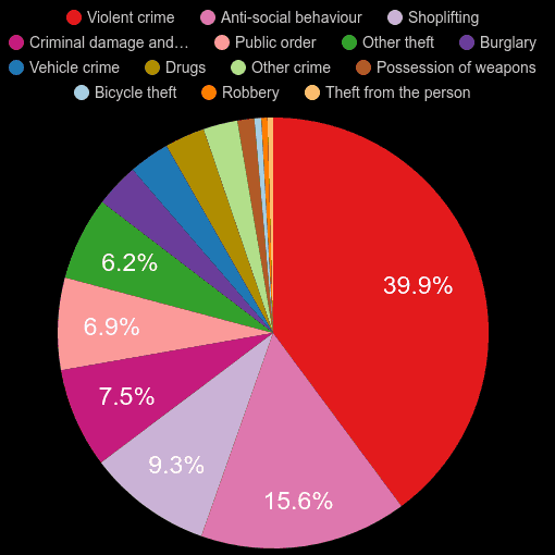 Telford crime statistics