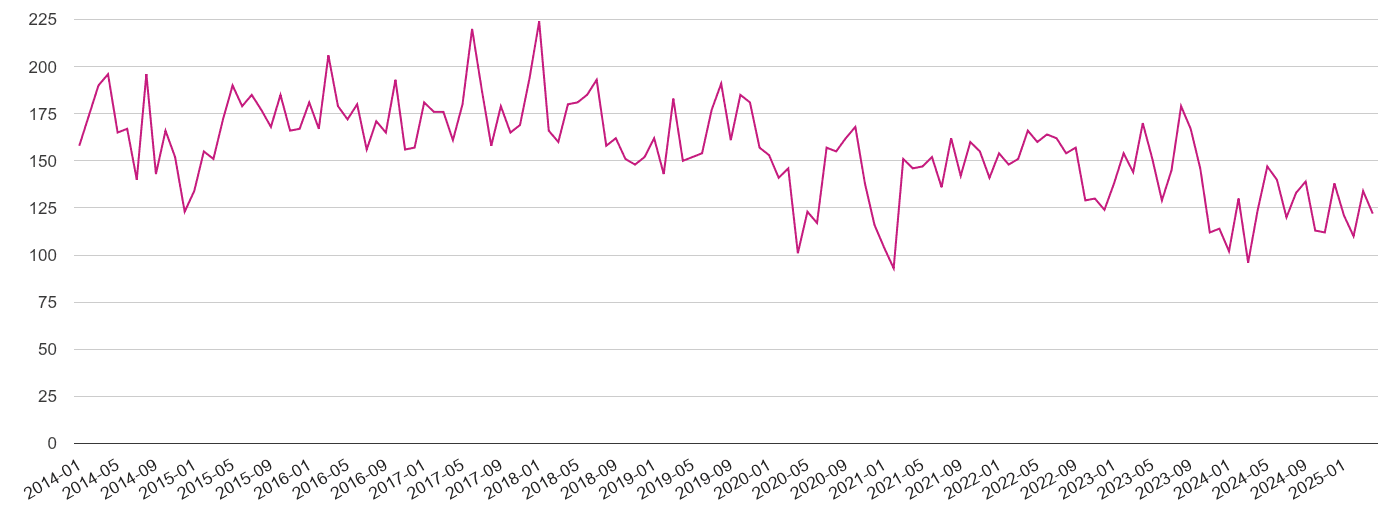 Telford criminal damage and arson crime volume