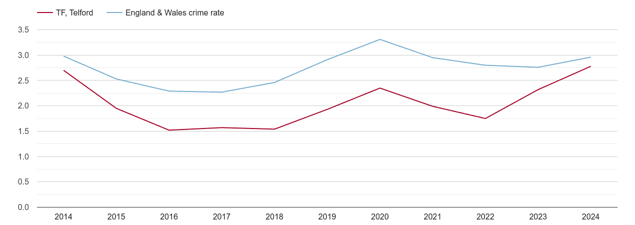 Telford drugs crime rate