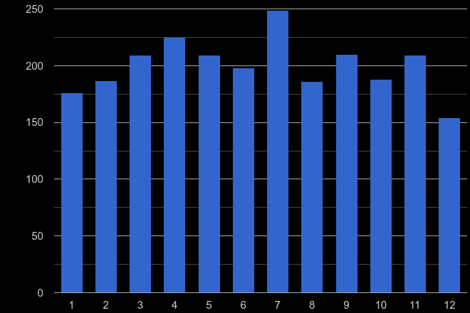 Telford drugs crime seasonality