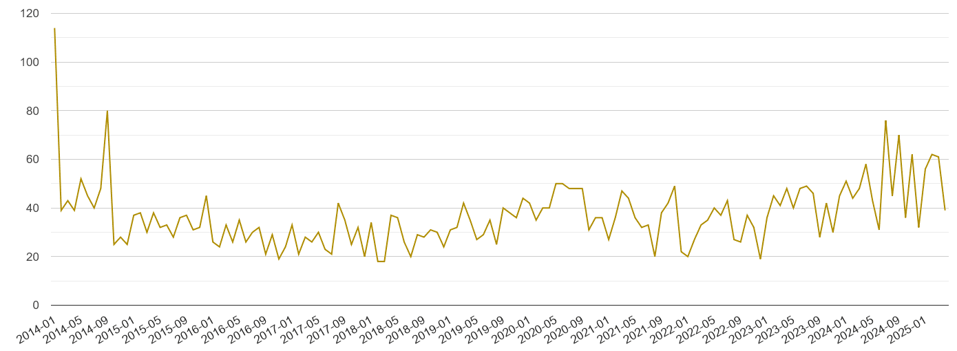 Telford drugs crime volume