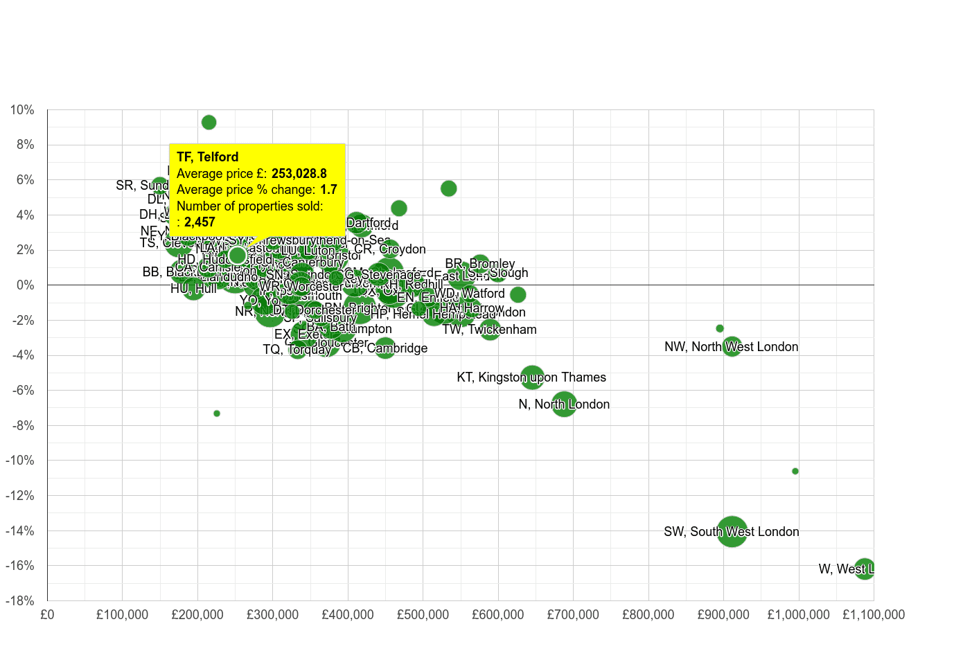Telford house prices in maps and graphs.