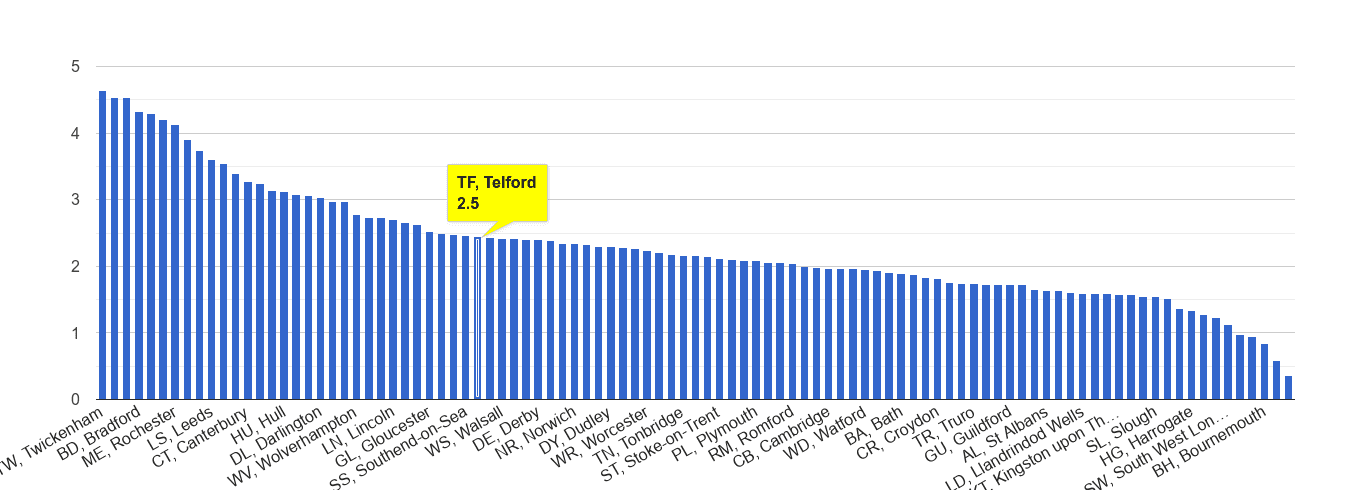Telford other crime rate rank
