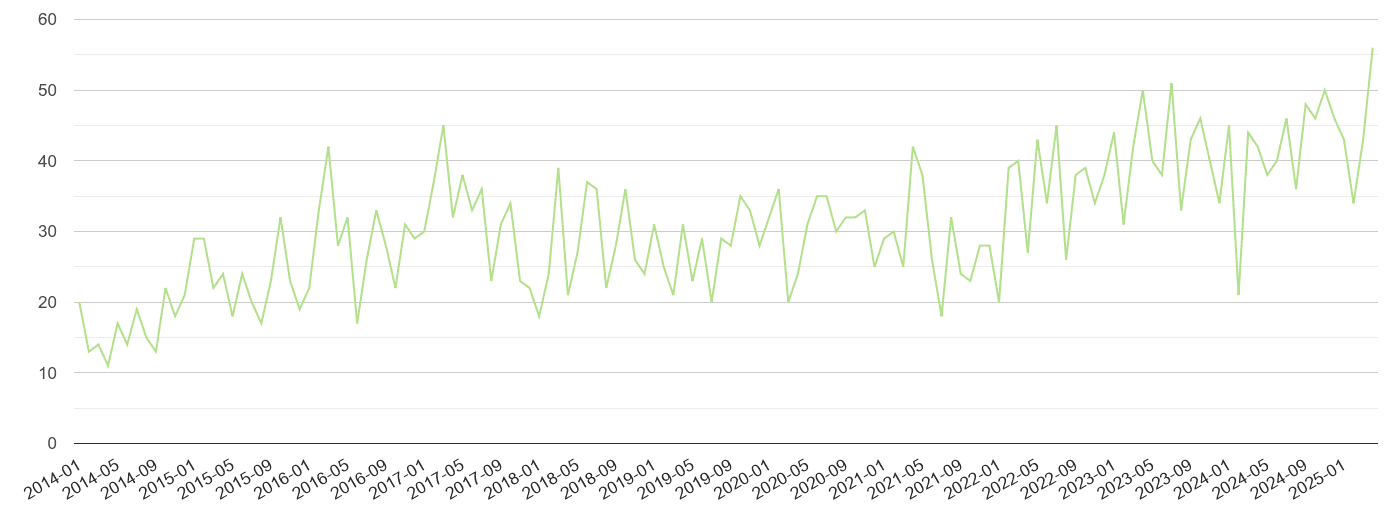 Telford other crime volume