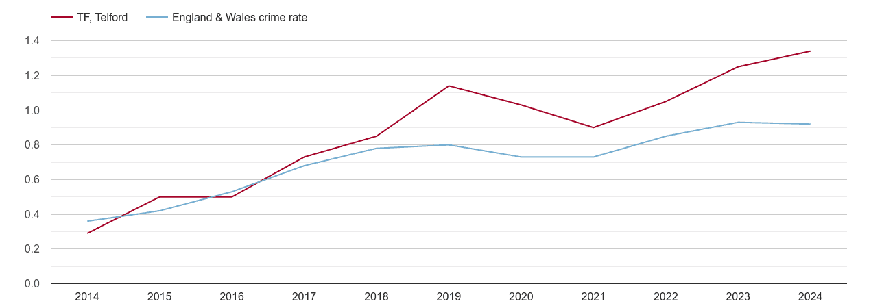 Telford possession of weapons crime rate