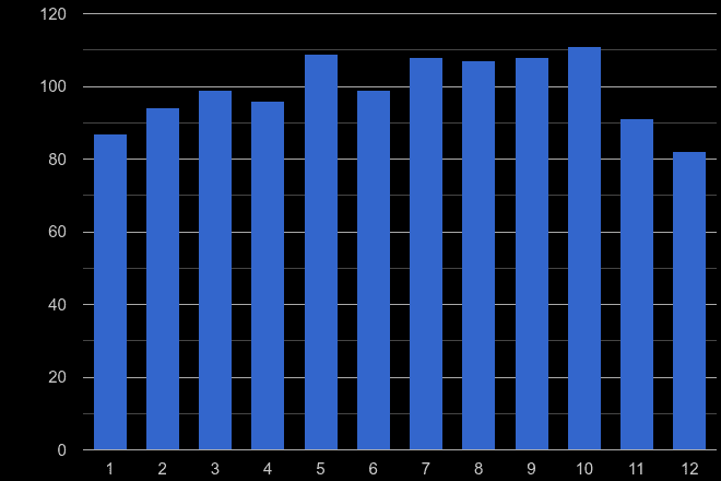 Telford possession of weapons crime seasonality