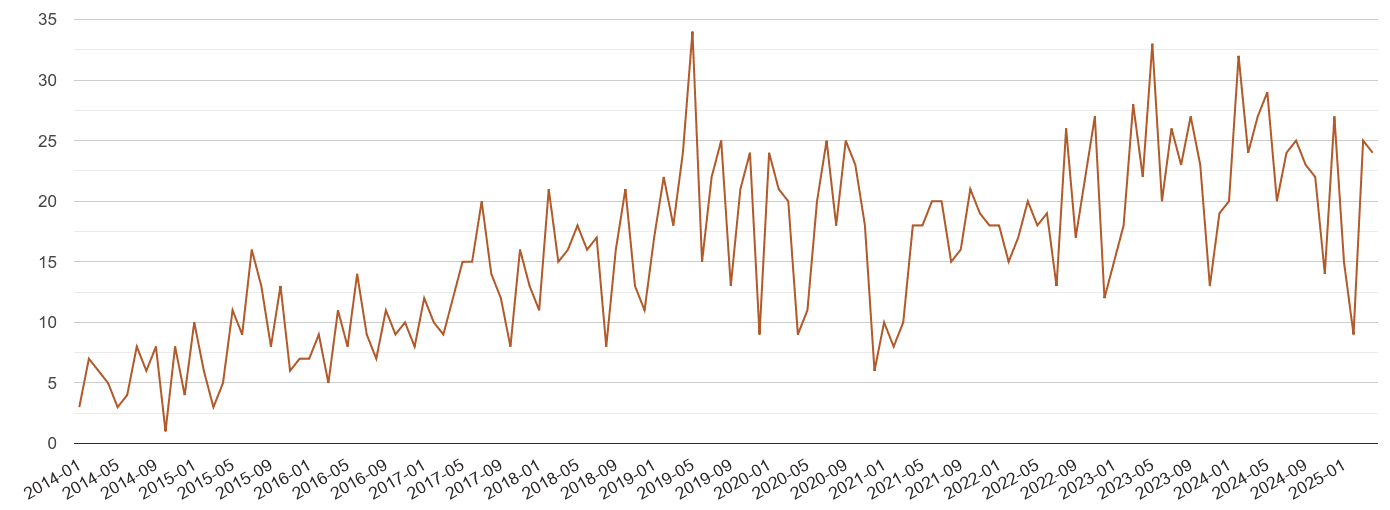 Telford possession of weapons crime volume