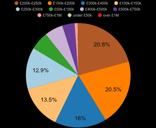 Telford house prices in maps and graphs.