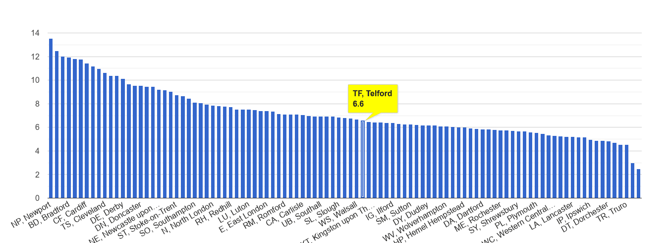 Telford public order crime rate rank