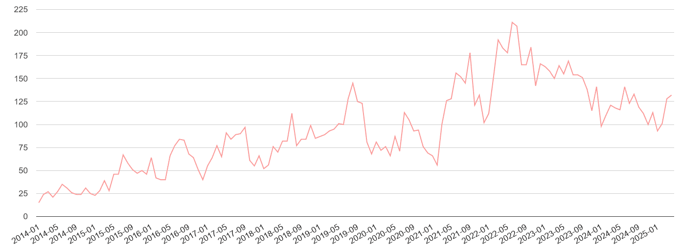 Telford public order crime volume