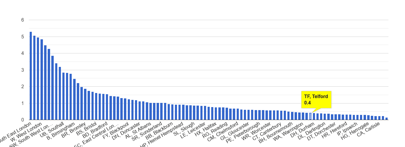 Telford robbery crime rate rank