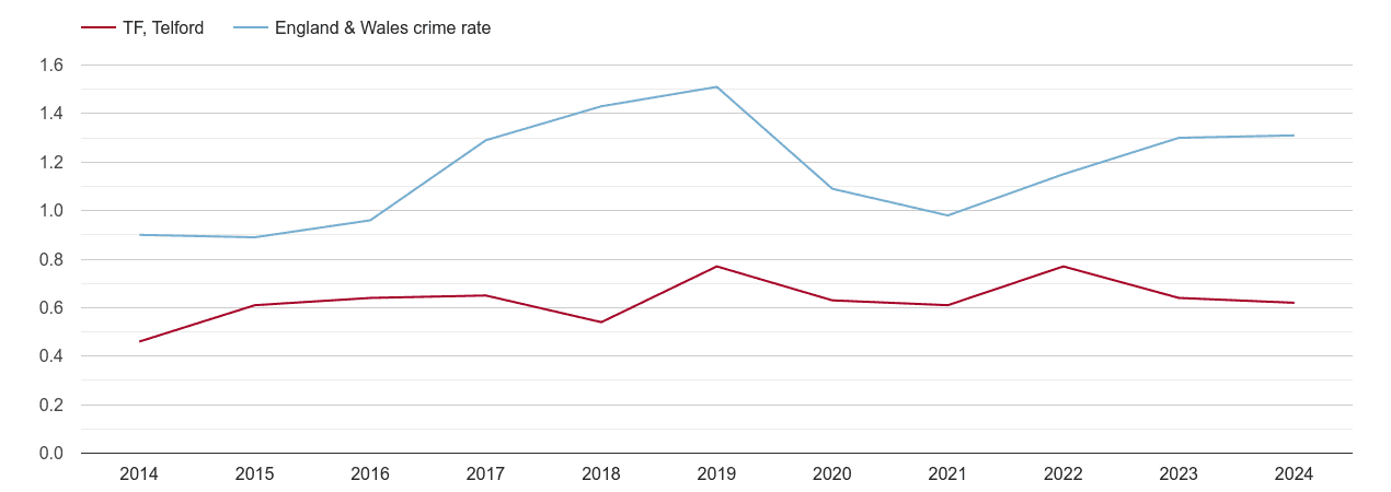 Telford robbery crime rate