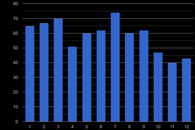 Telford robbery crime seasonality