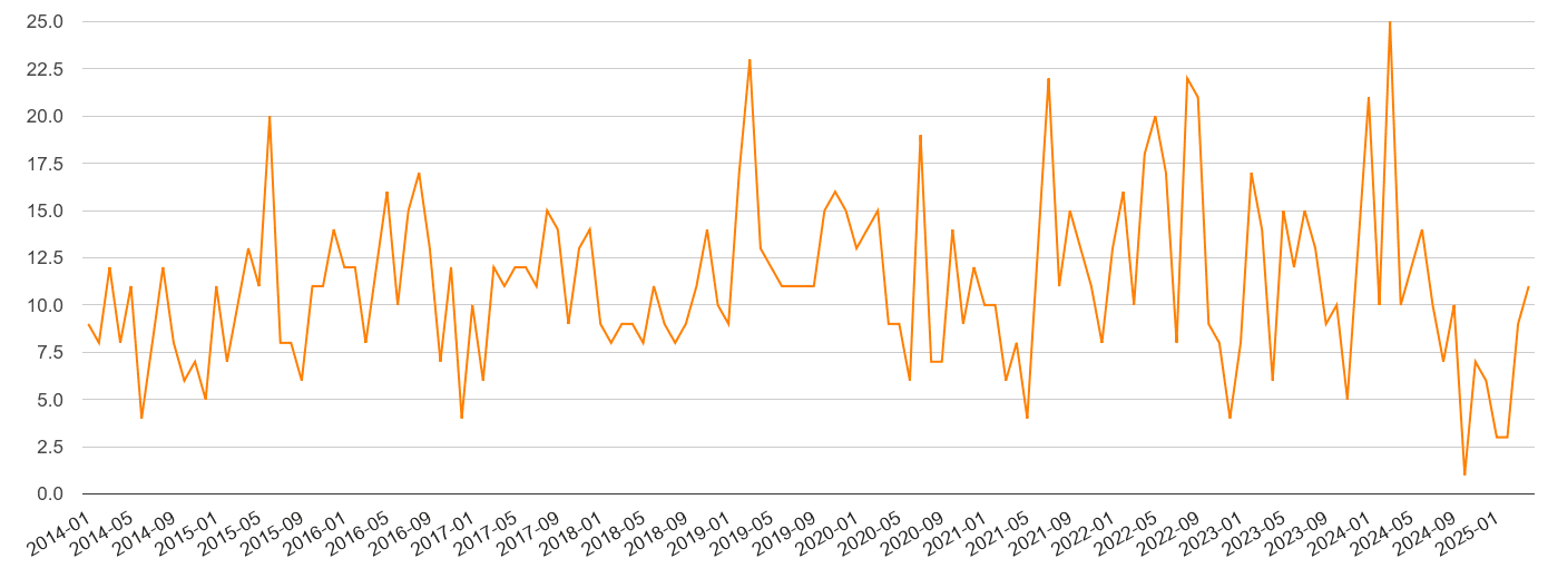 Telford robbery crime volume