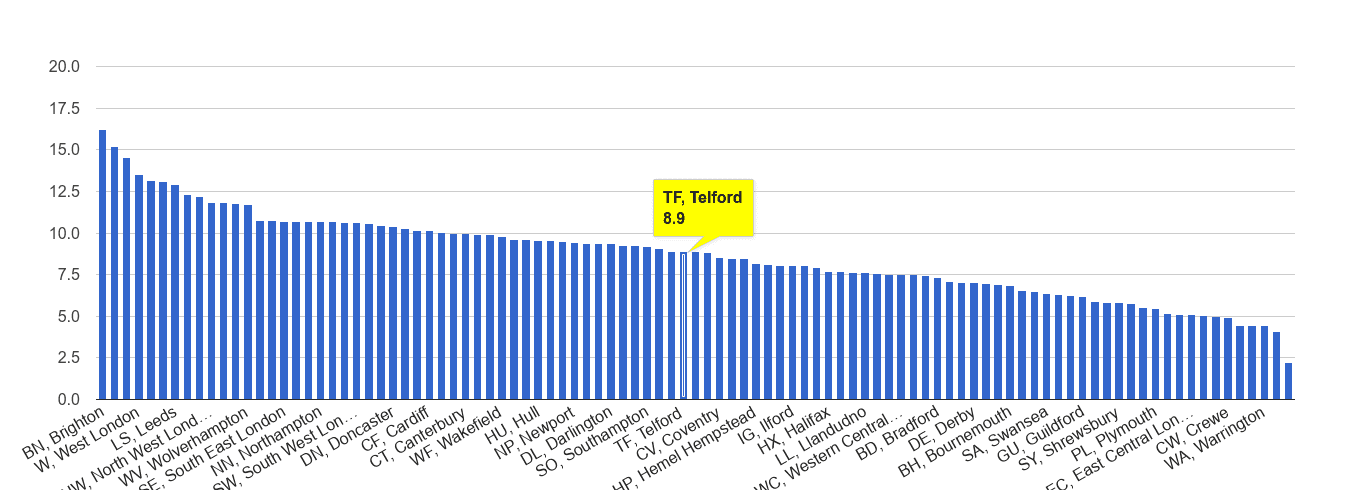 Telford shoplifting crime rate rank