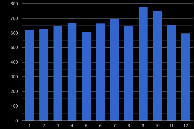 Telford shoplifting crime seasonality