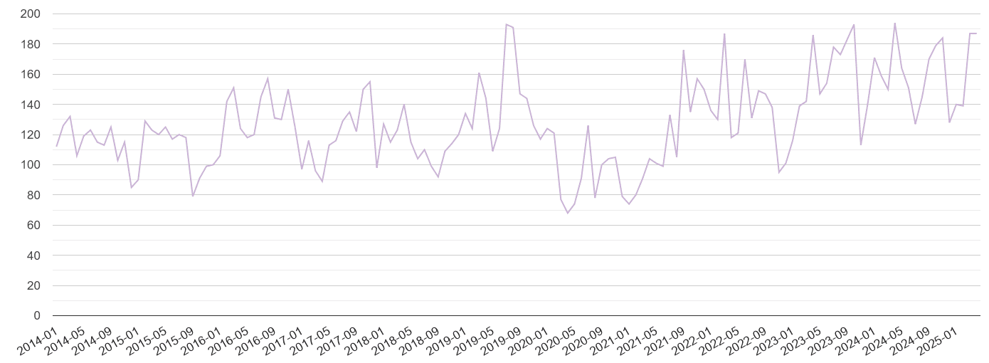 Telford shoplifting crime volume