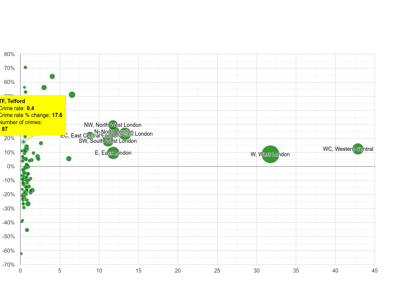 Telford theft from the person crime rate compared to other areas