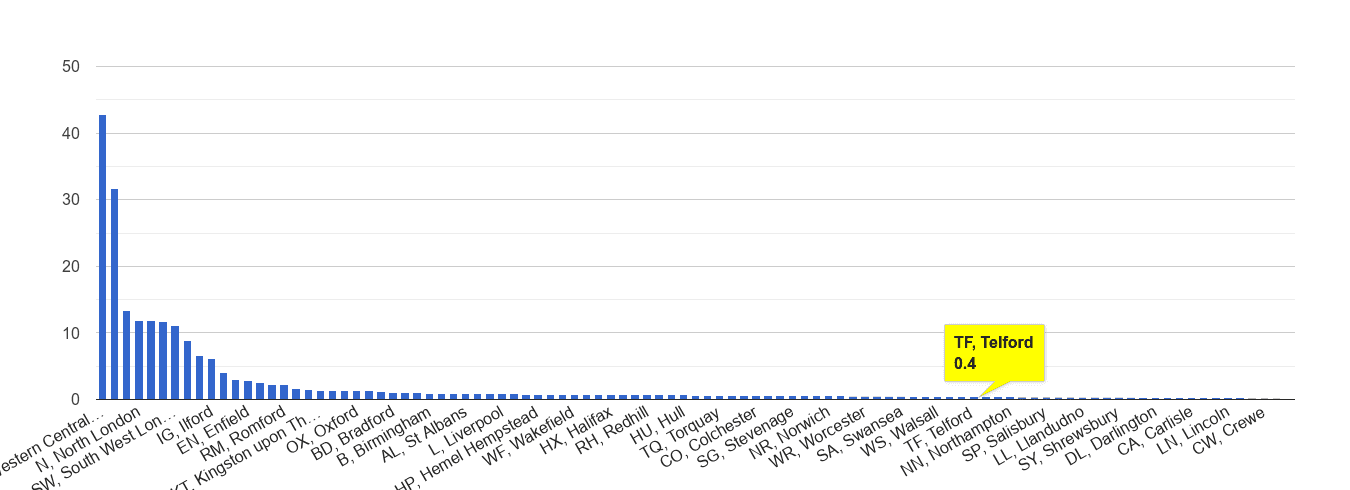 Telford theft from the person crime rate rank