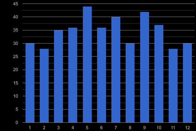 Telford theft from the person crime seasonality