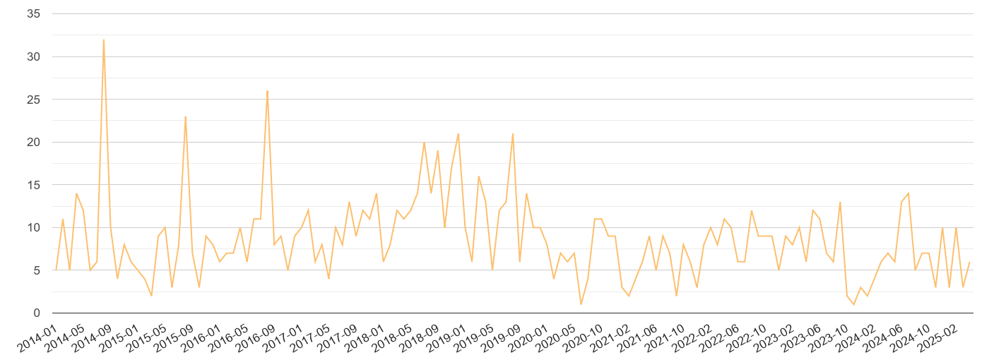 Telford theft from the person crime volume