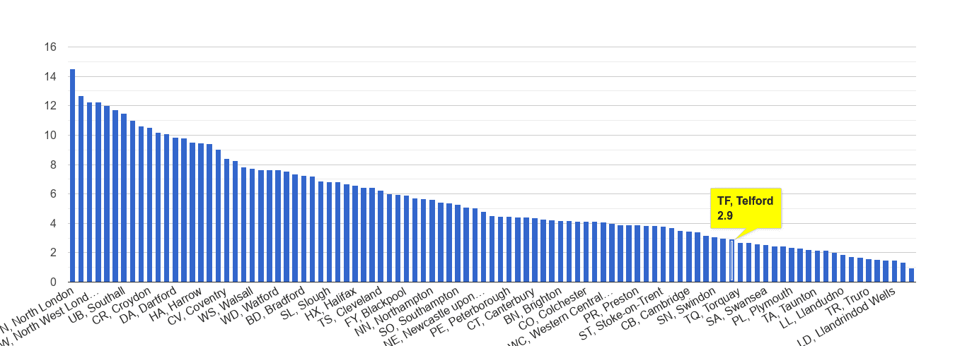 Telford vehicle crime rate rank