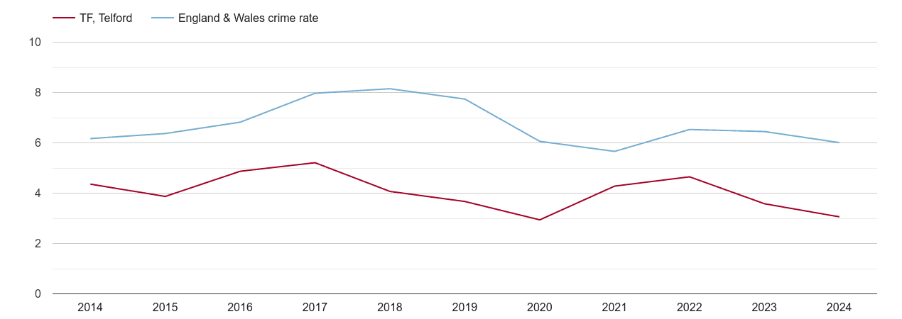 Telford vehicle crime rate