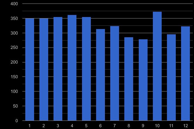Telford vehicle crime seasonality