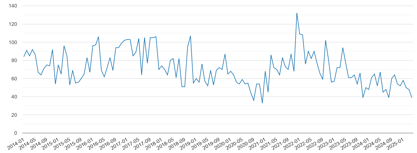 Telford vehicle crime volume