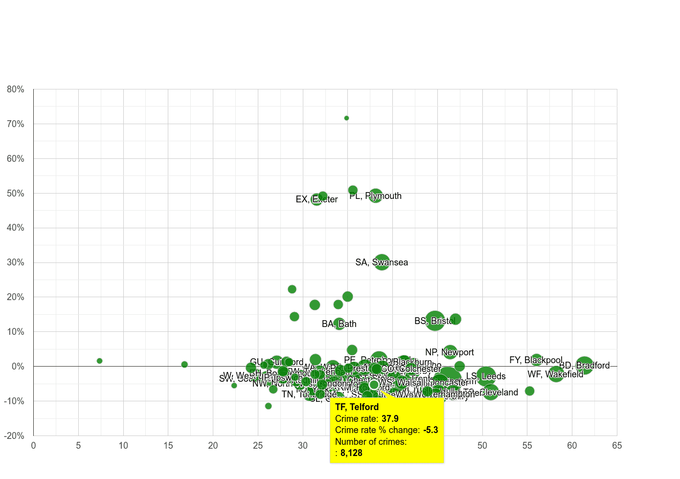 Telford violent crime rate compared to other areas